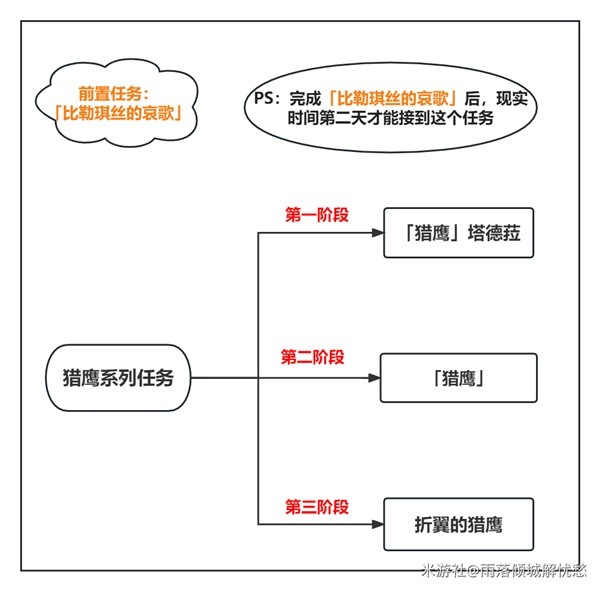 《原神》3.4版本猎鹰系列任务攻略